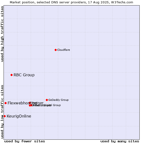 Market position of RBC Group vs. Flexwebhosting vs. KeurigOnline