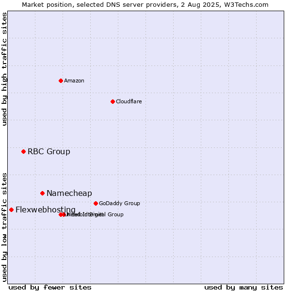 Market position of Namecheap vs. RBC Group vs. Flexwebhosting