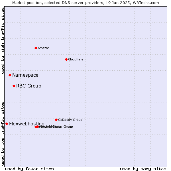 Market position of RBC Group vs. Namespace vs. Flexwebhosting