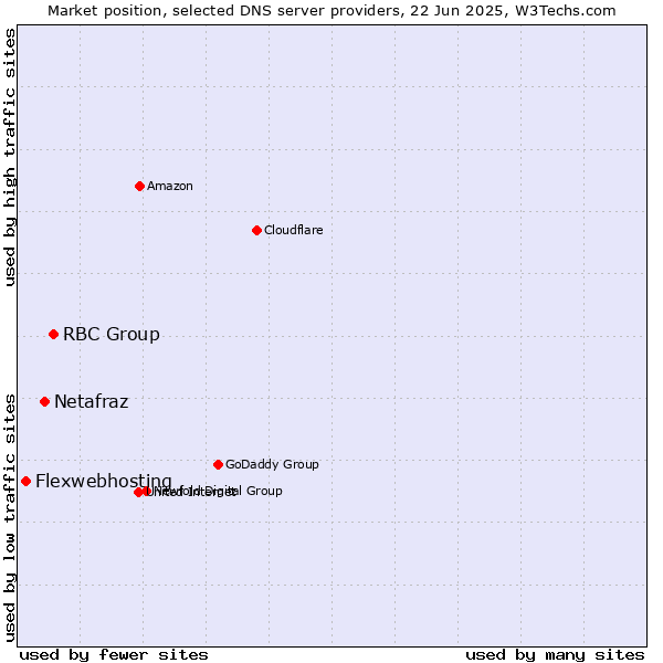 Market position of RBC Group vs. Netafraz vs. Flexwebhosting