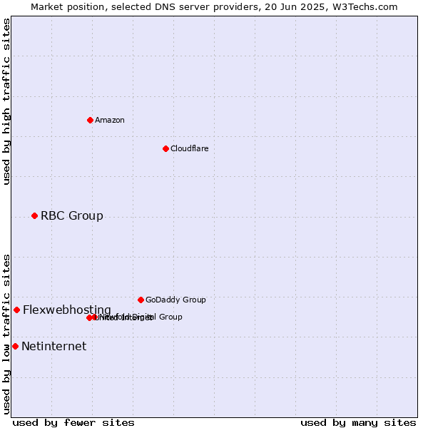 Market position of RBC Group vs. Flexwebhosting vs. Netinternet