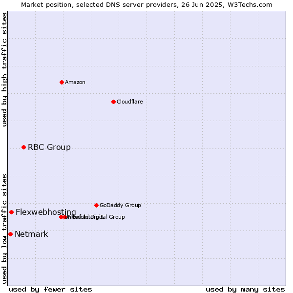 Market position of RBC Group vs. Flexwebhosting vs. Netmark