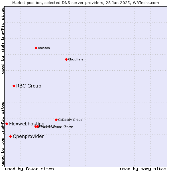 Market position of RBC Group vs. Openprovider vs. Flexwebhosting