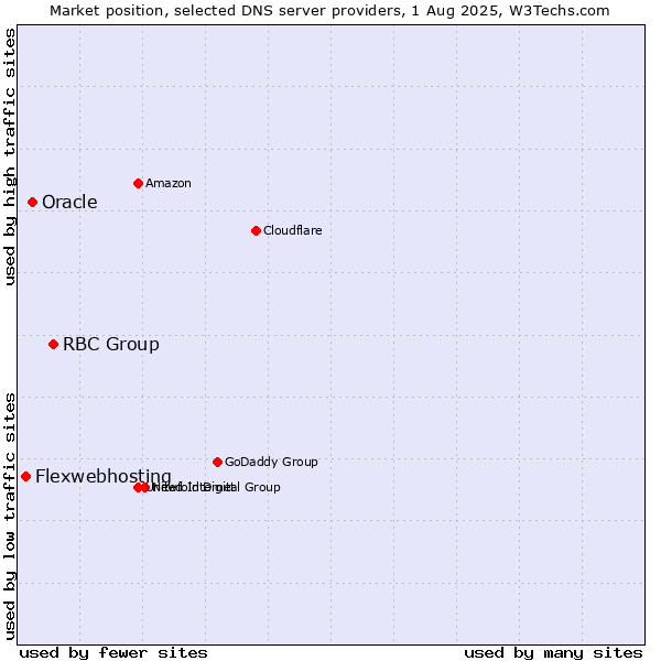 Market position of RBC Group vs. Oracle vs. Flexwebhosting