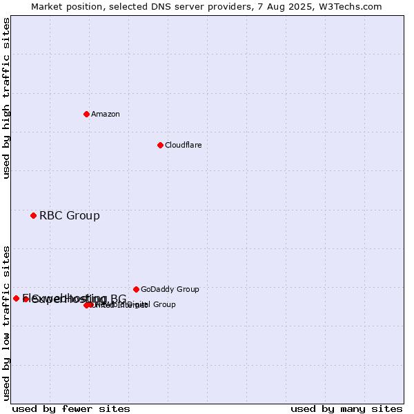 Market position of RBC Group vs. SuperHosting.BG vs. Flexwebhosting