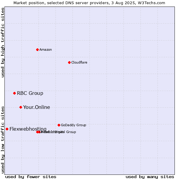Market position of Your.Online vs. RBC Group vs. Flexwebhosting