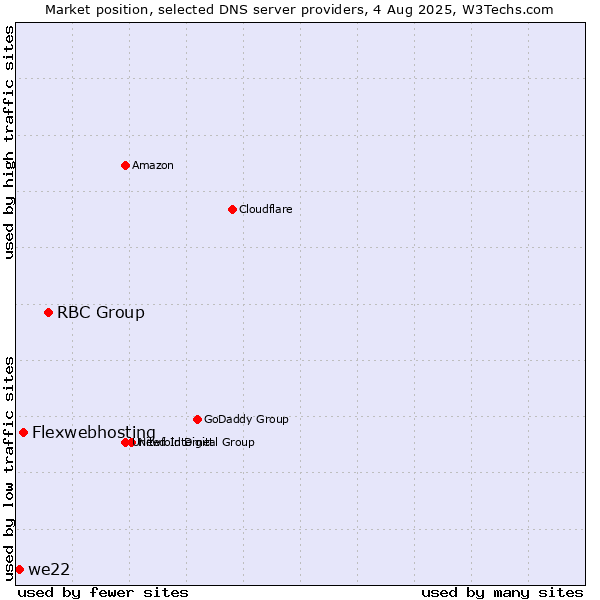Market position of RBC Group vs. Flexwebhosting vs. we22