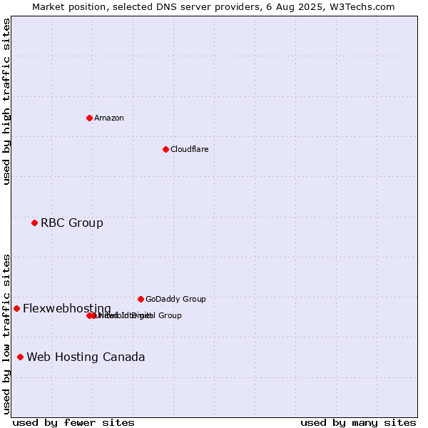 Market position of RBC Group vs. Web Hosting Canada vs. Flexwebhosting