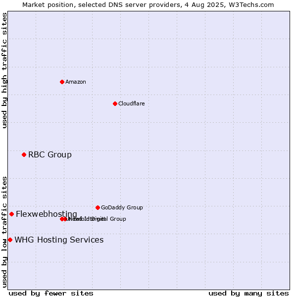 Market position of RBC Group vs. Flexwebhosting vs. WHG Hosting Services