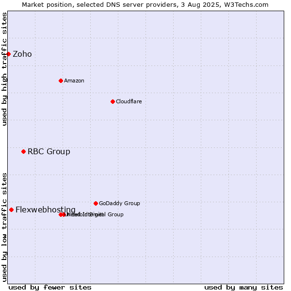 Market position of RBC Group vs. Flexwebhosting vs. Zoho