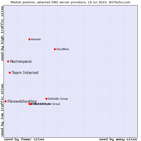 Market position of Team Internet vs. Namespace vs. Flexwebhosting