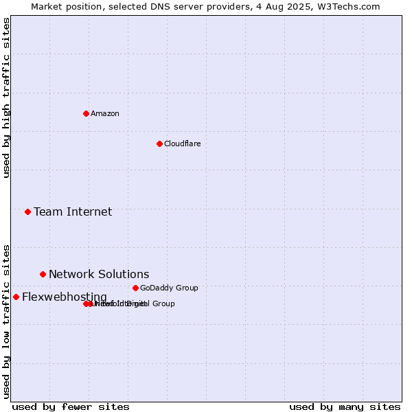 Market position of Network Solutions vs. Team Internet vs. Flexwebhosting