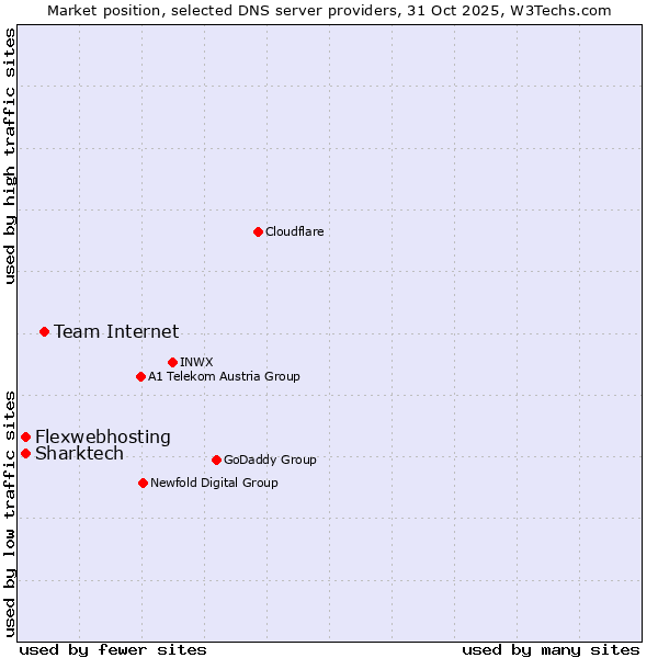 Market position of Team Internet vs. Flexwebhosting vs. Sharktech