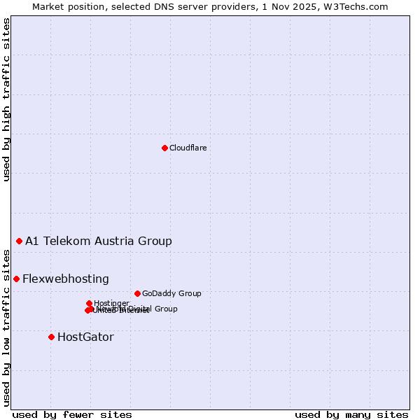 Market position of HostGator vs. A1 Telekom Austria Group vs. Flexwebhosting