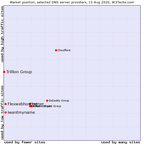 Market position of Flexwebhosting vs. iwantmyname vs. Trillion Group