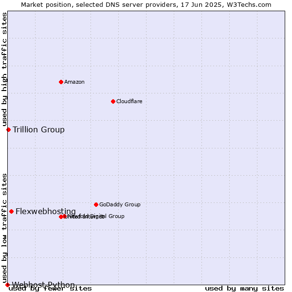Market position of Flexwebhosting vs. Trillion Group vs. Webhost Python