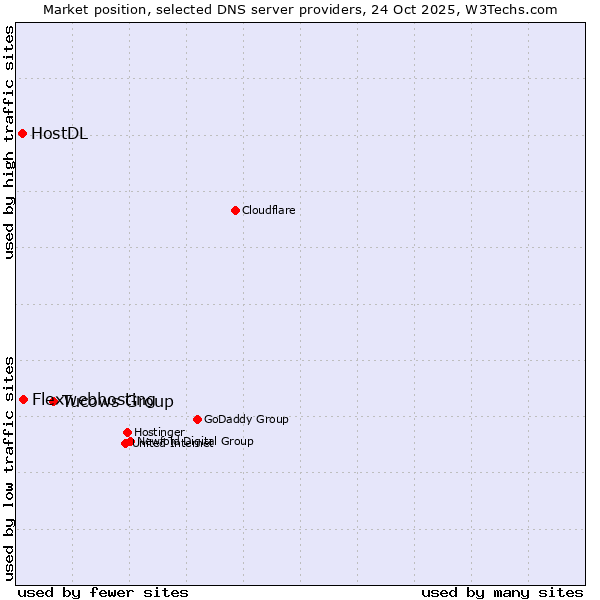 Market position of Tucows Group vs. Flexwebhosting vs. HostDL