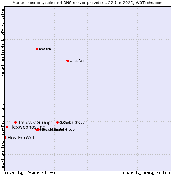 Market position of Tucows Group vs. Flexwebhosting vs. HostForWeb