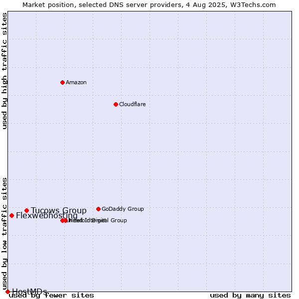 Market position of Tucows Group vs. Flexwebhosting vs. HostMDs