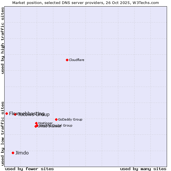 Market position of Tucows Group vs. Jimdo vs. Flexwebhosting