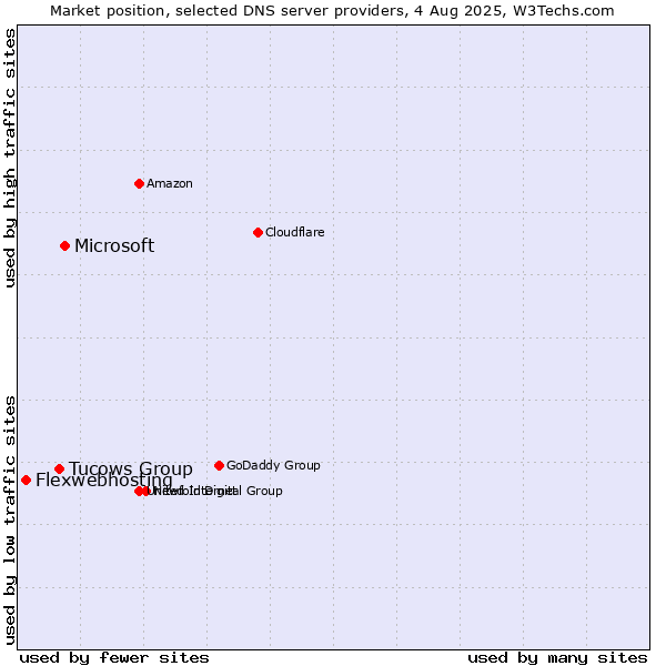 Market position of Microsoft vs. Tucows Group vs. Flexwebhosting