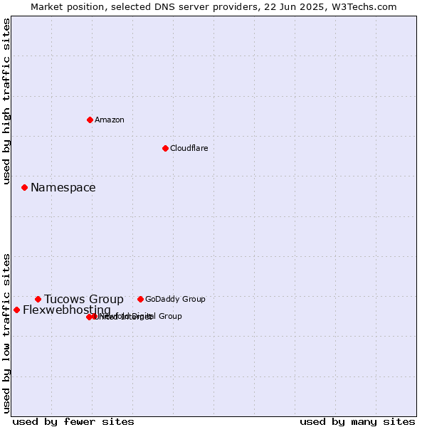 Market position of Tucows Group vs. Namespace vs. Flexwebhosting