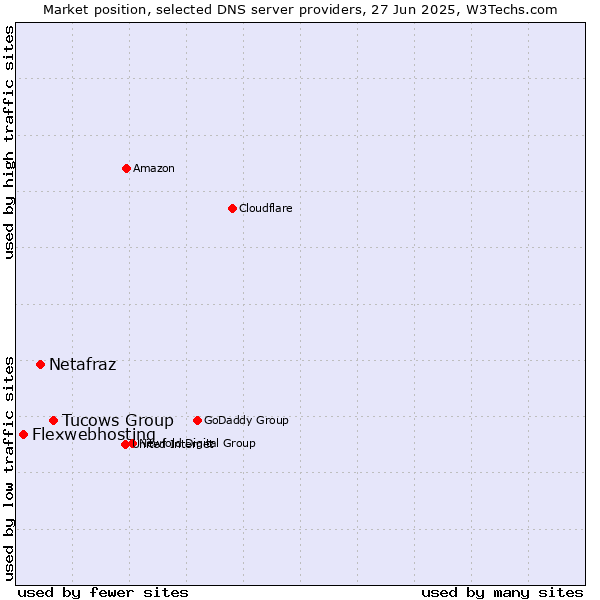 Market position of Tucows Group vs. Netafraz vs. Flexwebhosting