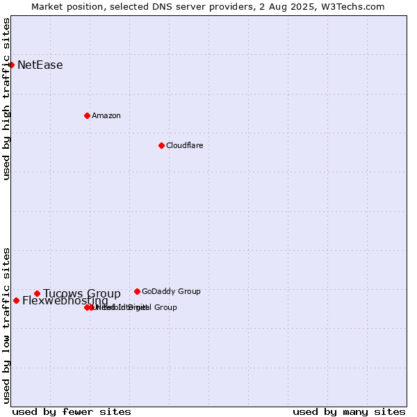 Market position of Tucows Group vs. Flexwebhosting vs. NetEase