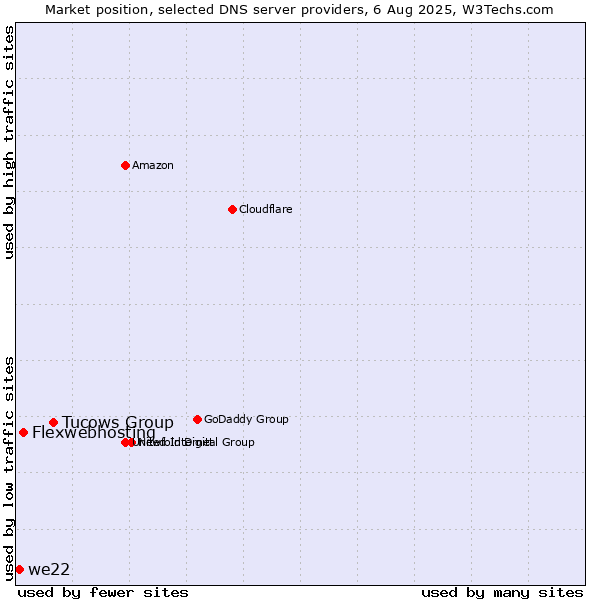 Market position of Tucows Group vs. Flexwebhosting vs. we22