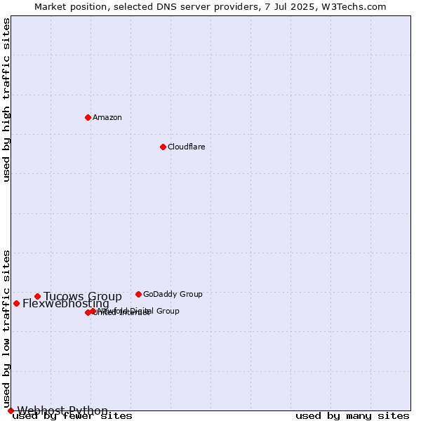 Market position of Tucows Group vs. Flexwebhosting vs. Webhost Python