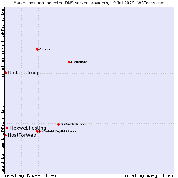 Market position of Flexwebhosting vs. United Group vs. HostForWeb