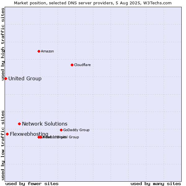 Market position of Network Solutions vs. Flexwebhosting vs. United Group