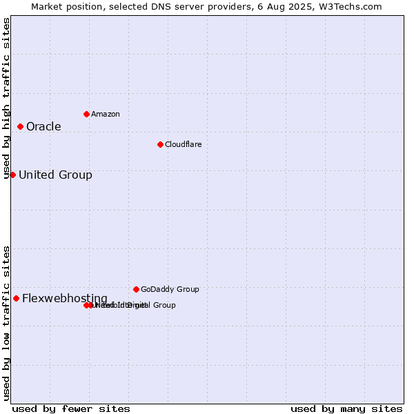 Market position of Oracle vs. Flexwebhosting vs. United Group