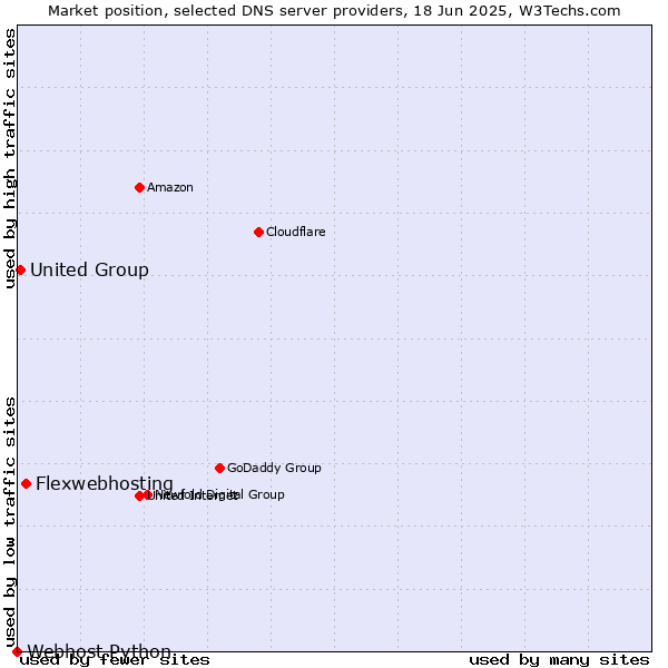 Market position of Flexwebhosting vs. United Group vs. Webhost Python