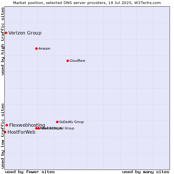 Market position of Flexwebhosting vs. Verizon Group vs. HostForWeb