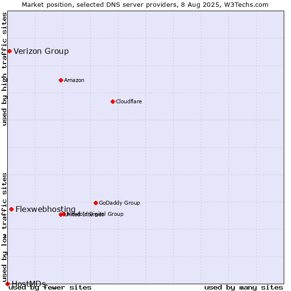 Market position of Flexwebhosting vs. Verizon Group vs. HostMDs
