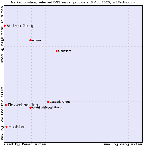 Market position of Hoststar vs. Flexwebhosting vs. Verizon Group