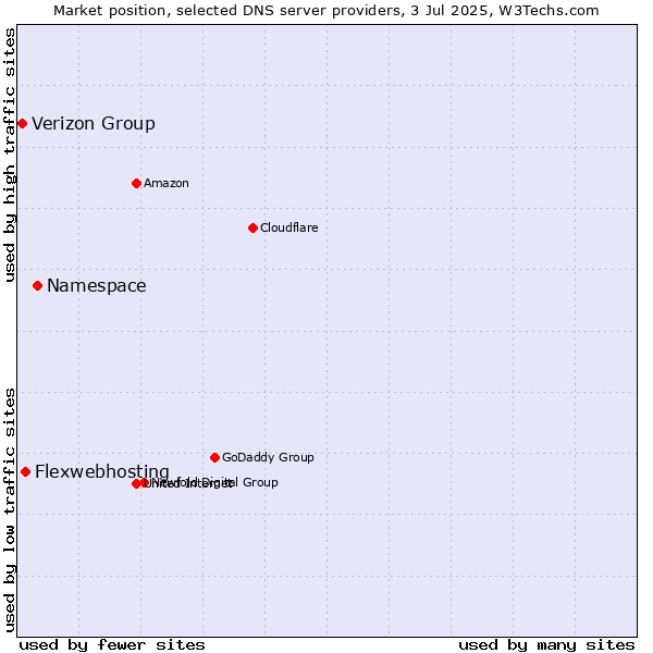 Market position of Namespace vs. Flexwebhosting vs. Verizon Group