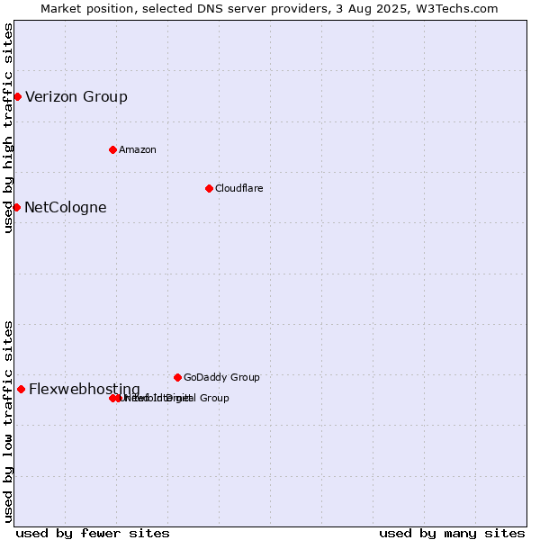 Market position of Flexwebhosting vs. Verizon Group vs. NetCologne