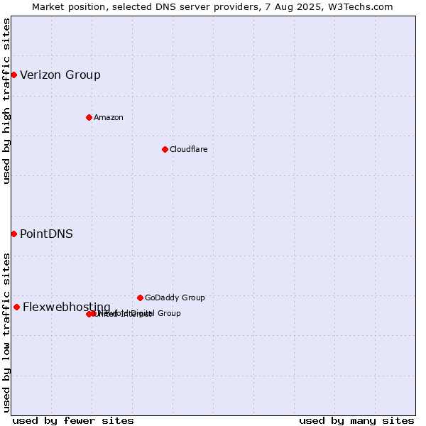 Market position of Flexwebhosting vs. Verizon Group vs. PointDNS