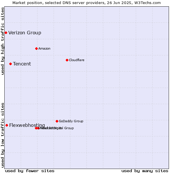Market position of Tencent vs. Flexwebhosting vs. Verizon Group