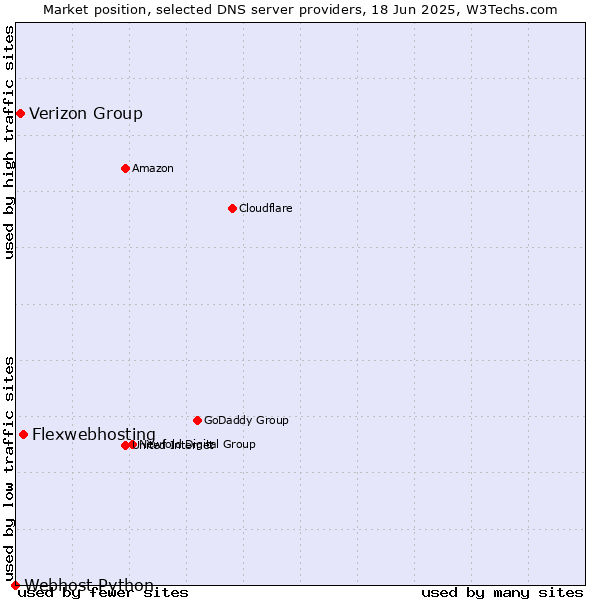 Market position of Flexwebhosting vs. Verizon Group vs. Webhost Python