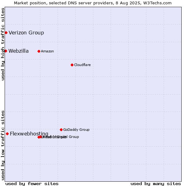 Market position of Flexwebhosting vs. Verizon Group vs. Webzilla