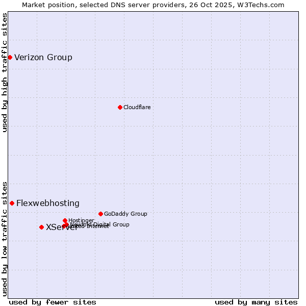 Market position of XServer vs. Flexwebhosting vs. Verizon Group