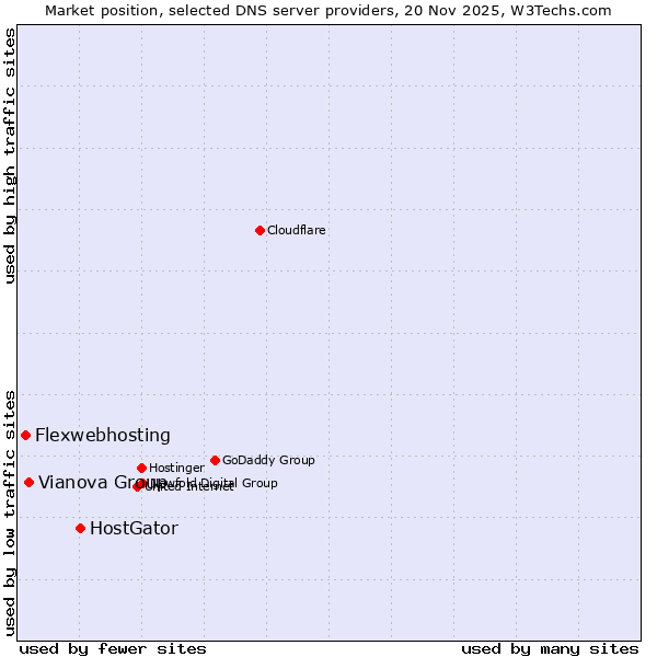 Market position of HostGator vs. Vianova Group vs. Flexwebhosting
