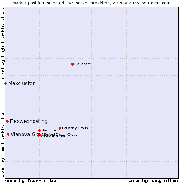 Market position of Vianova Group vs. Flexwebhosting vs. Maxcluster