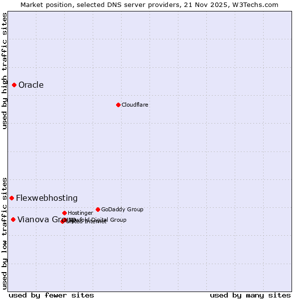 Market position of Oracle vs. Vianova Group vs. Flexwebhosting