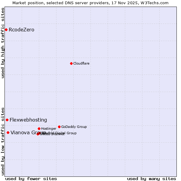 Market position of Vianova Group vs. Flexwebhosting vs. RcodeZero