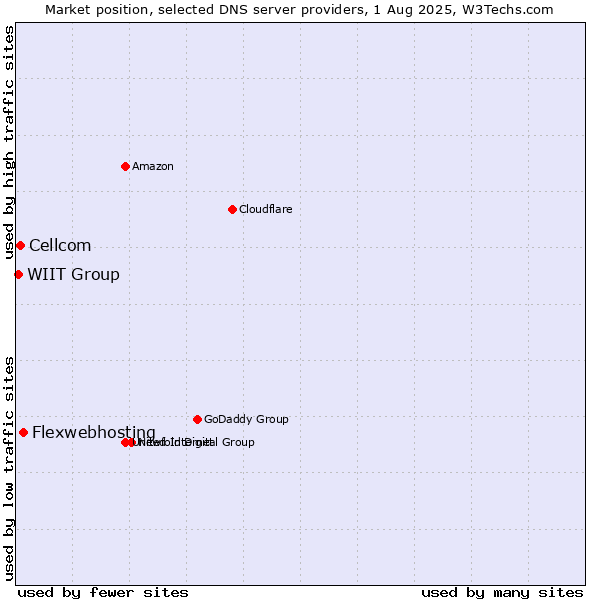 Market position of Flexwebhosting vs. Cellcom vs. WIIT Group