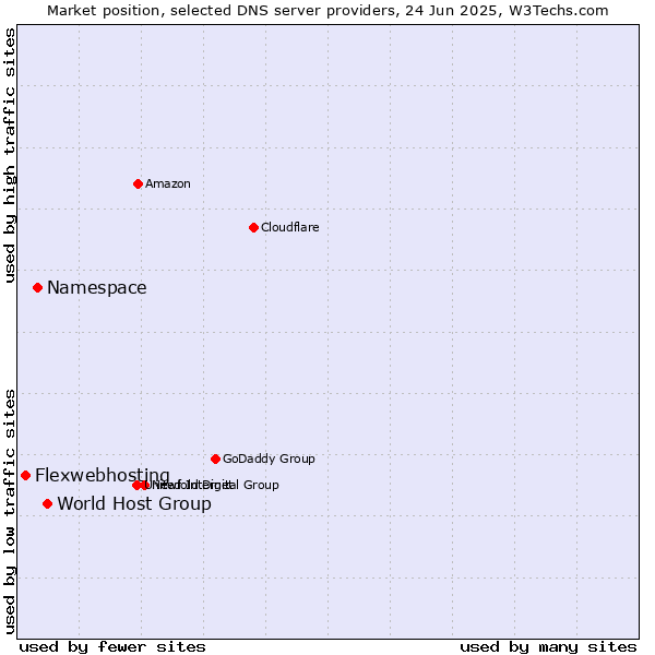 Market position of World Host Group vs. Namespace vs. Flexwebhosting
